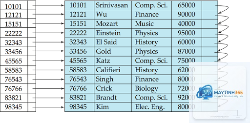Index Database là gì - Hình 4