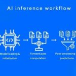 Inference AI là gì? Giải mã sức mạnh suy luận của trí tuệ nhân tạo trong thời đại số Inference AI là gì? Giải mã sức mạnh suy luận của trí tuệ nhân tạo trong thời đại số