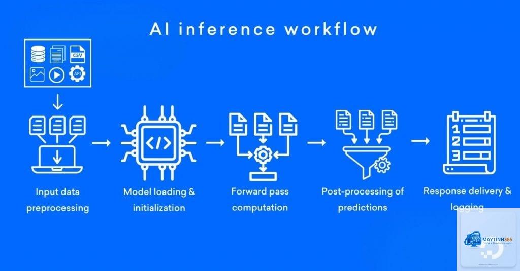 Inference AI là gì - Hình 2
