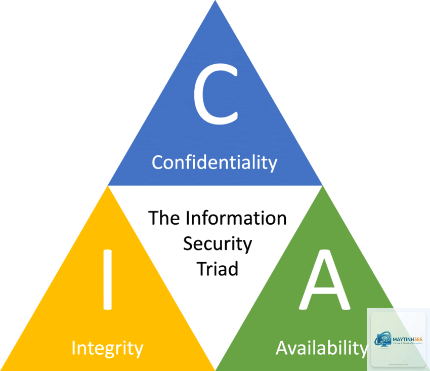 Information Security là gì - Hình 2