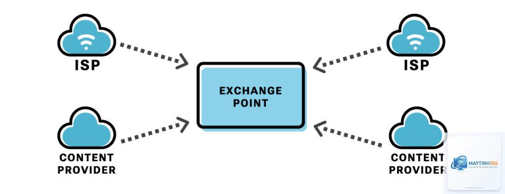 Internet Exchange Point là gì