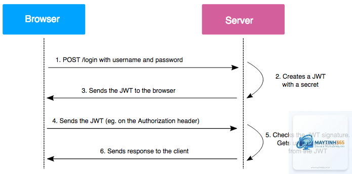 JSON Web Token là gì - Hình 2
