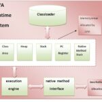 Java Virtual Machine là gì? Giải mã cỗ máy ảo Java từ A đến Z cho lập trình viên Java Virtual Machine là gì