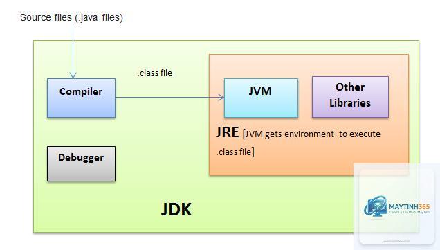 Java Virtual Machine là gì - Hình 2