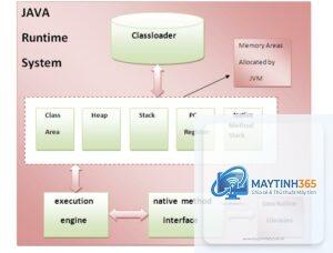 Java Virtual Machine là gì