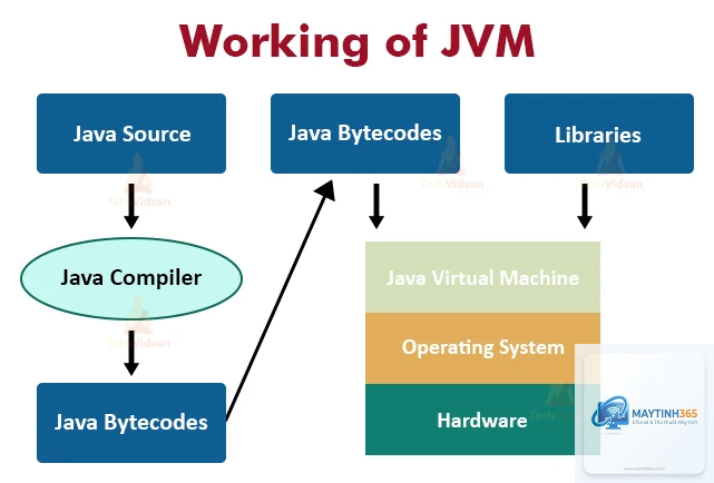 Java Virtual Machine là gì - Hình 4
