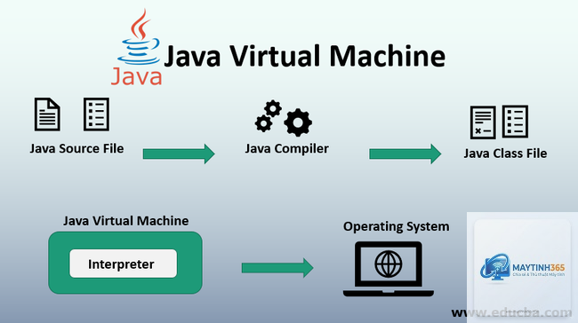 Java Virtual Machine là gì - Hình 5