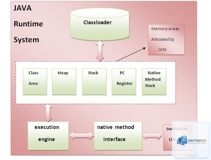 Java Virtual Machine là gì
