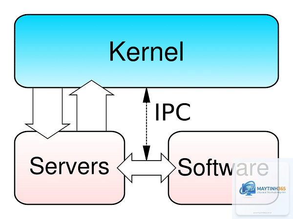 Kernel là gì - Hình 2