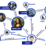 Knowledge Graph là gì? Giải mã công nghệ giúp Google hiểu ý nghĩa thay vì chỉ khớp từ khóa Knowledge Graph là gì
