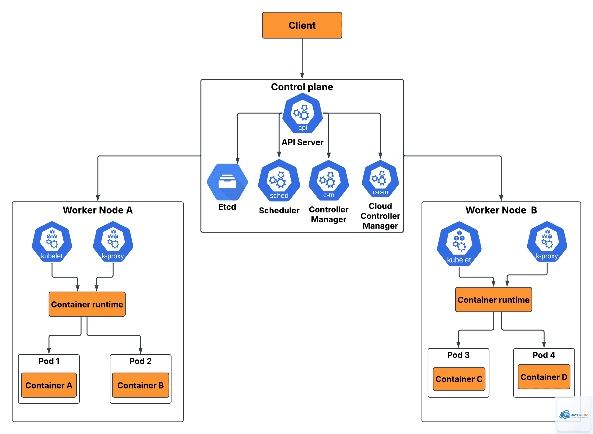 Kubernetes là gì - Hình 3