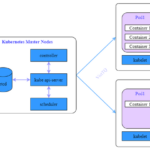 Kubernetes là gì? Giải mã nền tảng điều phối container mạnh mẽ nhất hiện nay Kubernetes là gì? Giải mã nền tảng điều phối container mạnh mẽ nhất hiện nay