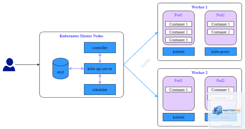 Kubernetes là gì - Hình 4