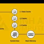 L1 Cache là gì? Giải mã bộ nhớ đệm cấp 1 và vai trò quyết định hiệu năng CPU L1 Cache là gì? Giải mã bộ nhớ đệm cấp 1 và vai trò quyết định hiệu năng CPU
