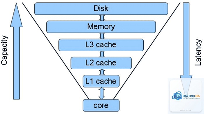 L3 Cache là gì - Hình 3