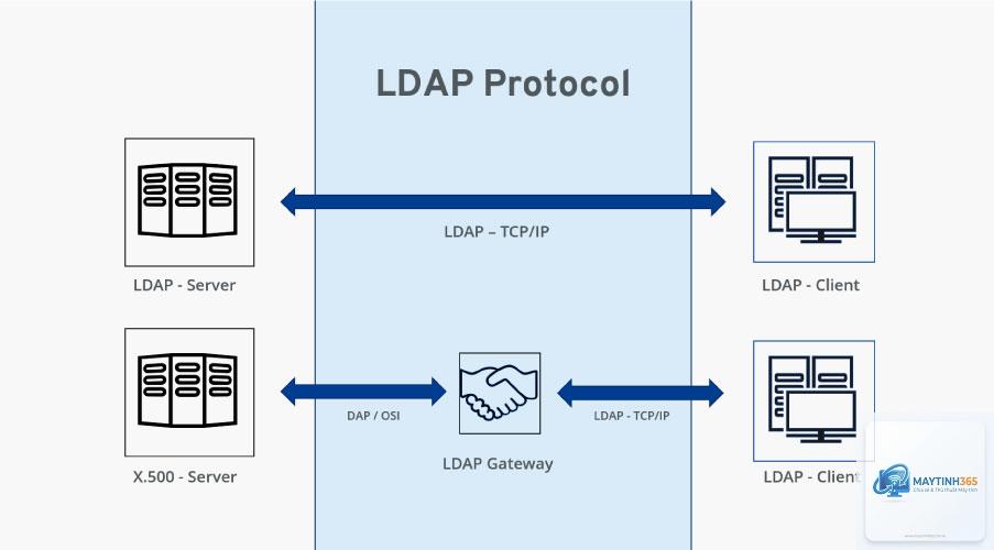 LDAP là gì - Hình 2