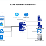 LDAP là gì? Giải mã giao thức xác thực và quản lý thông tin doanh nghiệp