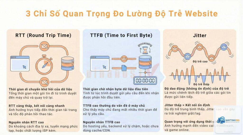 Latency Optimization là gì