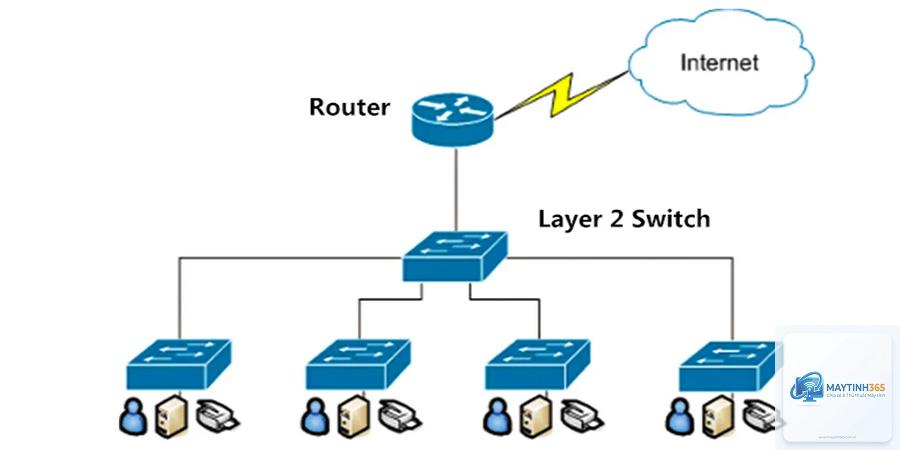 Layer 2 Switch là gì - Hình 3