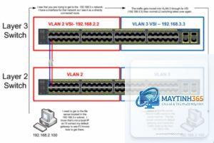 Layer 2 Switch là gì