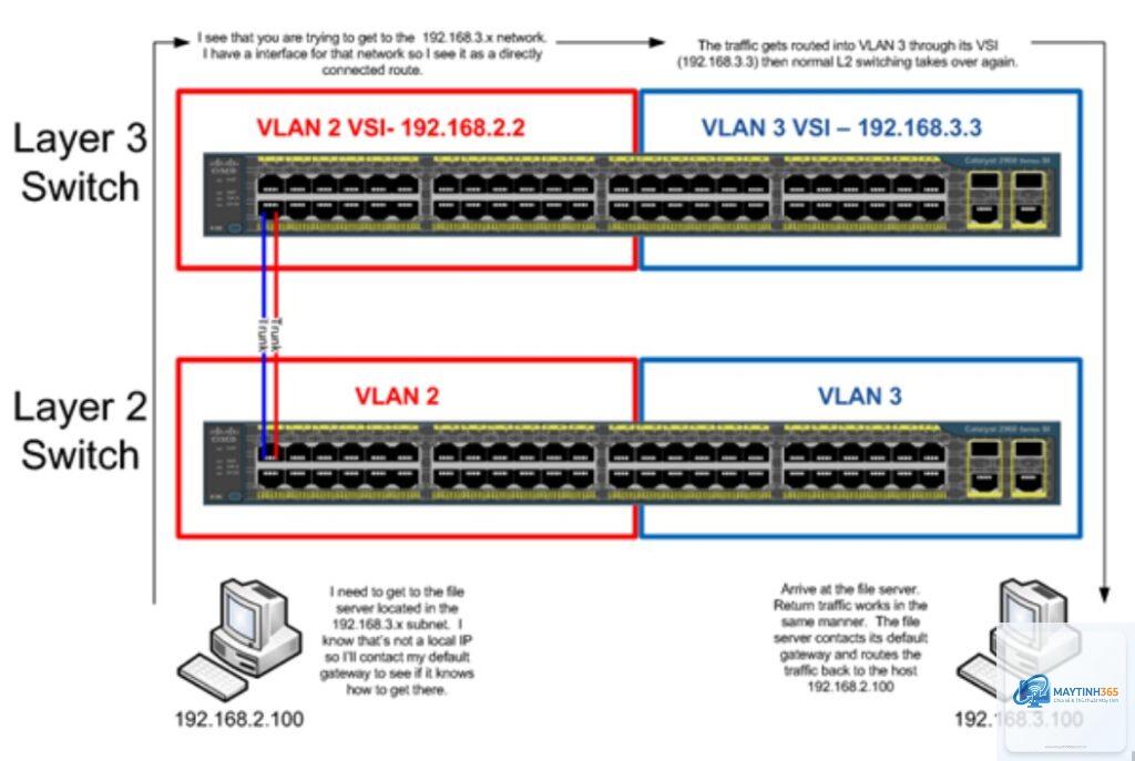 Layer 2 Switch là gì