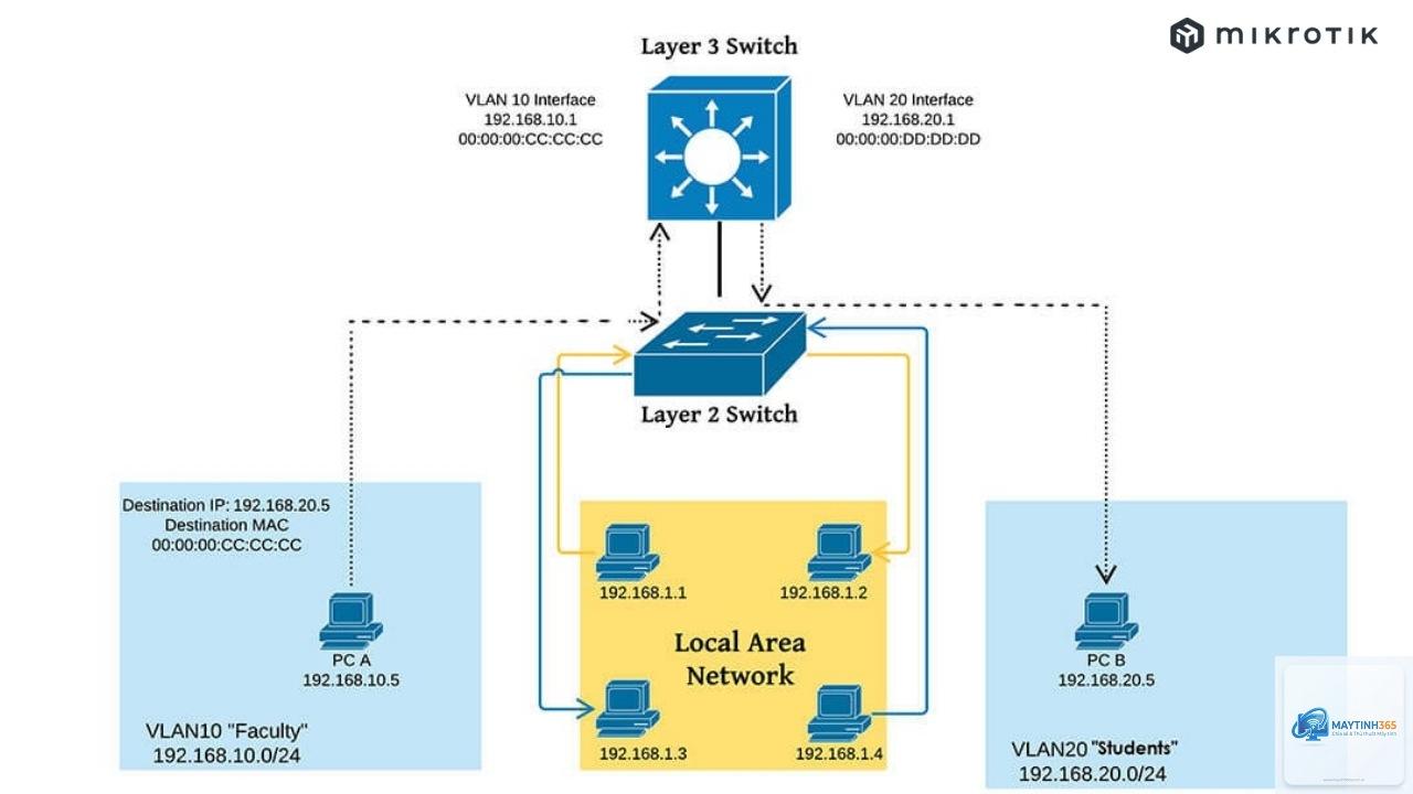 Layer 3 Switch là gì - Hình 3