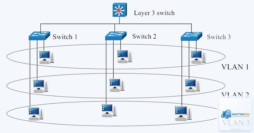 Layer 3 Switch là gì - Hình 4