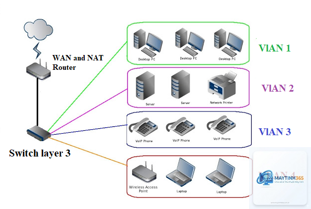 Layer 3 Switch là gì