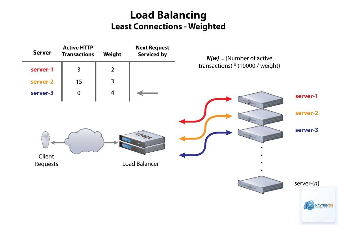 Load Balancer là gì - Hình 1