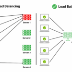 Load Balancer là gì? Giải pháp cân bằng tải toàn diện cho hệ thống hiện đại Load Balancer là gì? Giải pháp cân bằng tải toàn diện cho hệ thống hiện đại