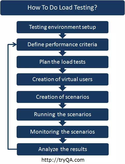 Load Testing là gì - Hình 3