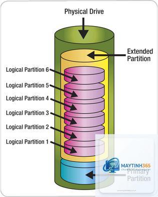 Logical Partition là gì - Hình 4
