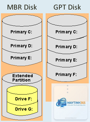 Logical Partition là gì - Hình 5