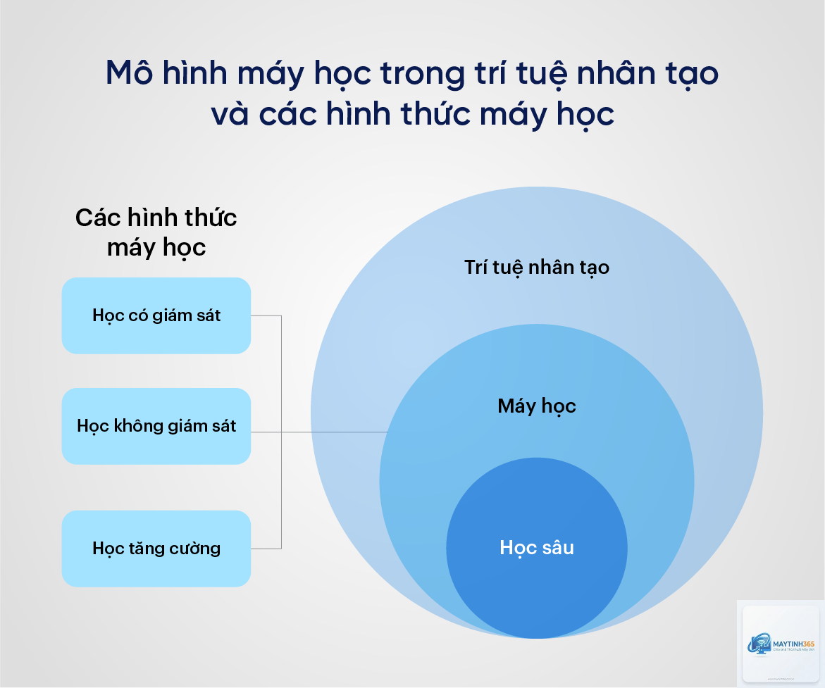 Machine Learning là gì - Hình 2