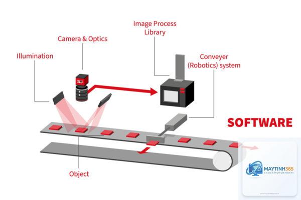 Machine Vision là gì - Hình 3