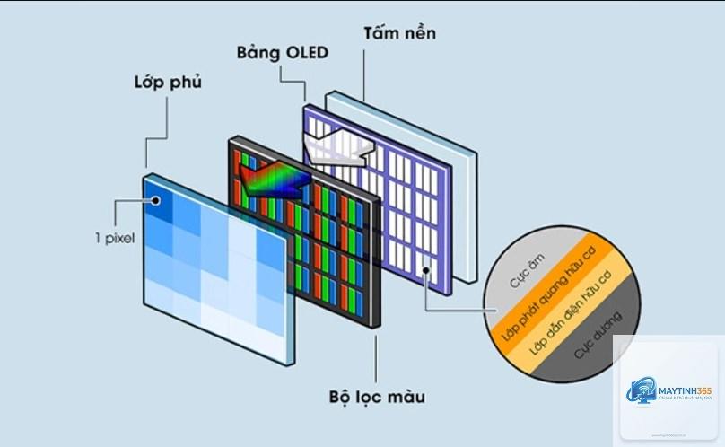 Màn hình OLED là gì - Hình 2