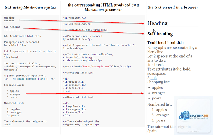 Markdown là gì