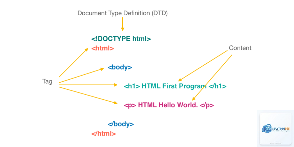 Markup Language là gì - Hình 2