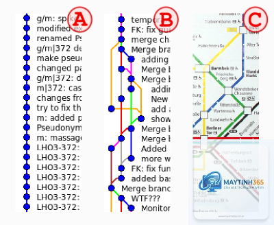 Merge là gì - Hình 5