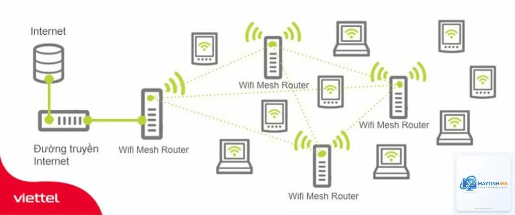 Mesh Network là gì