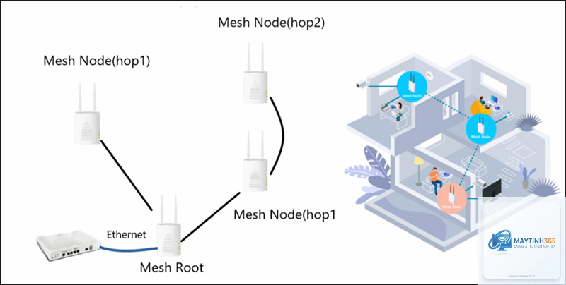 Mesh Network là gì - Hình 3