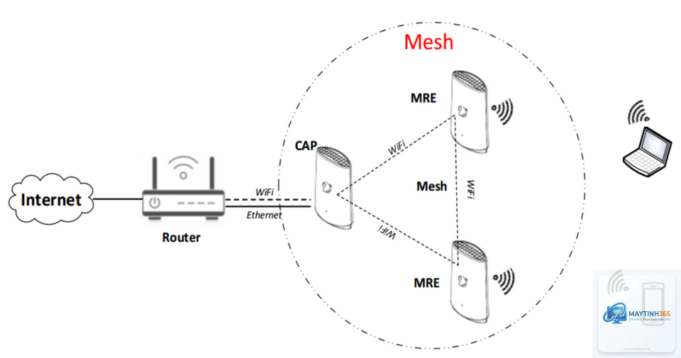 Mesh Network là gì - Hình 5