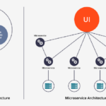 Microservices là gì? Kiến trúc vi dịch vụ toàn diện từ A đến Z cho doanh nghiệp hiện đại Microservices là gì