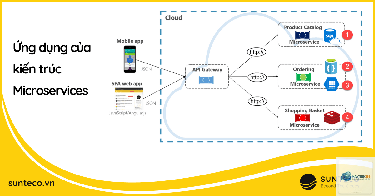 Microservices là gì - Hình 3