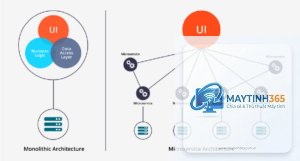 Microservices là gì