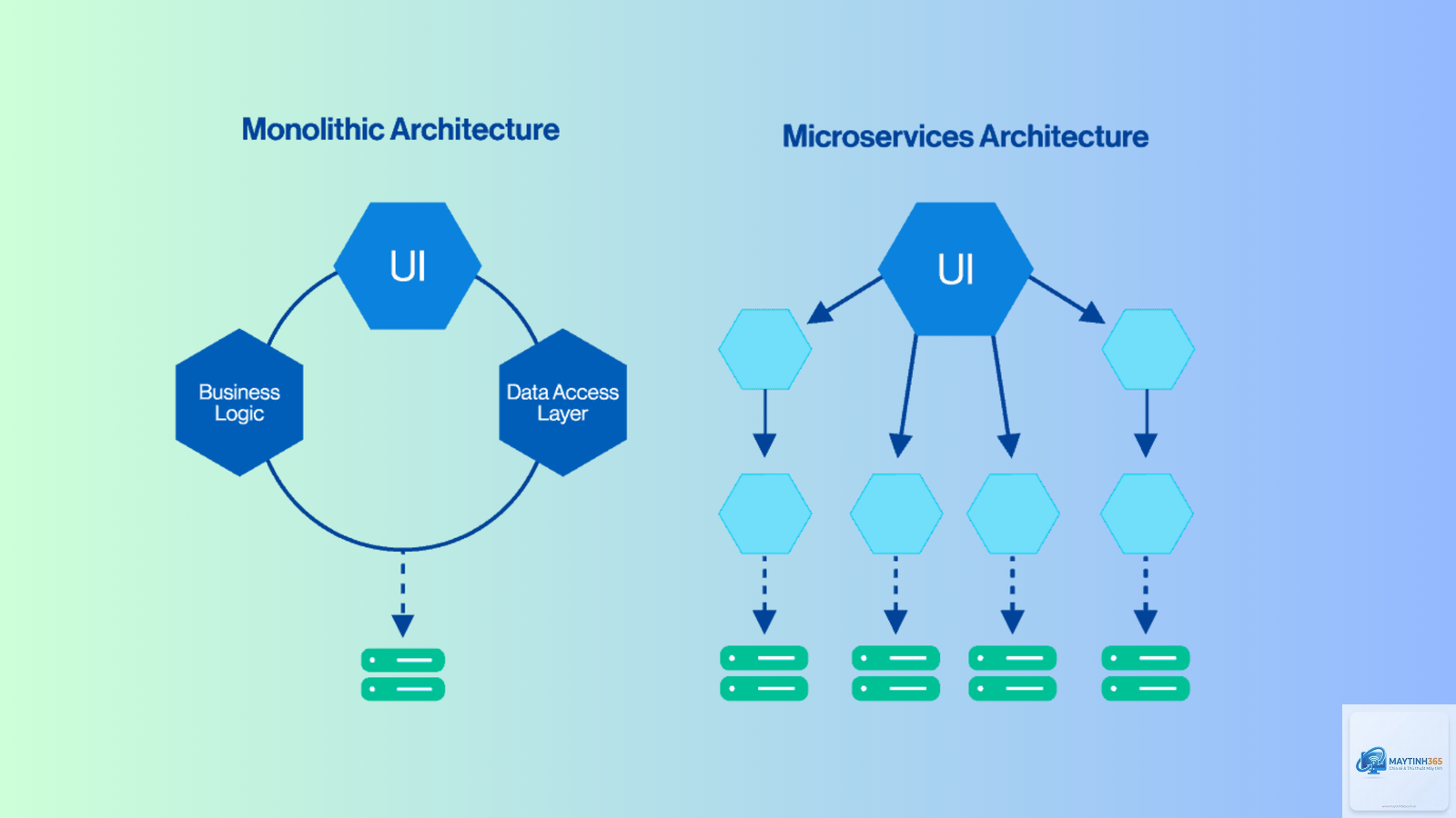 Microservices là gì - Hình 4