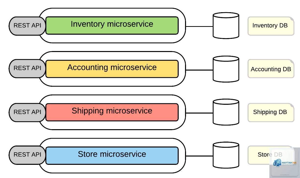 Microservices là gì - Hình 5