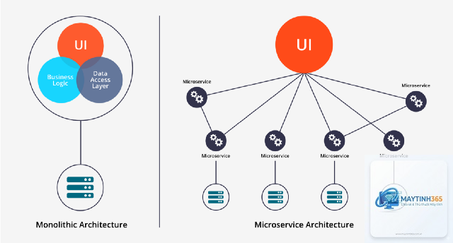 Microservices là gì