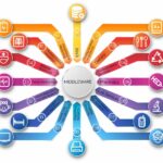 Middleware là gì? Giải mã “lớp trung gian” vận hành thế giới số hiện đại Middleware là gì