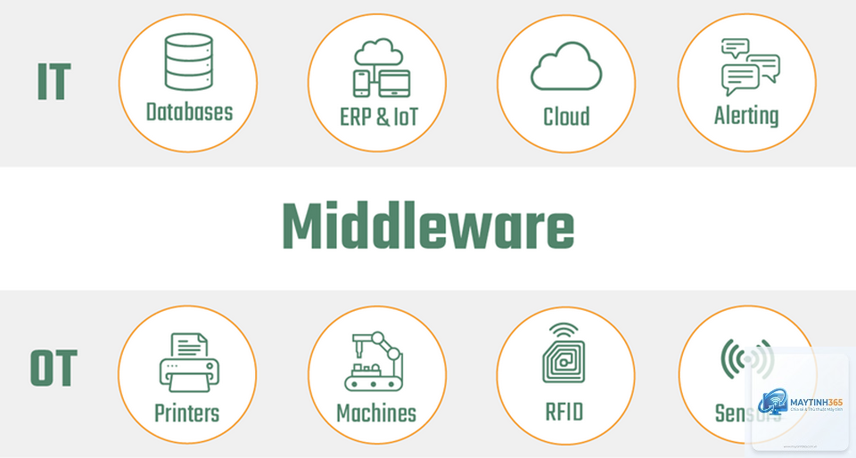Middleware là gì - Hình 2